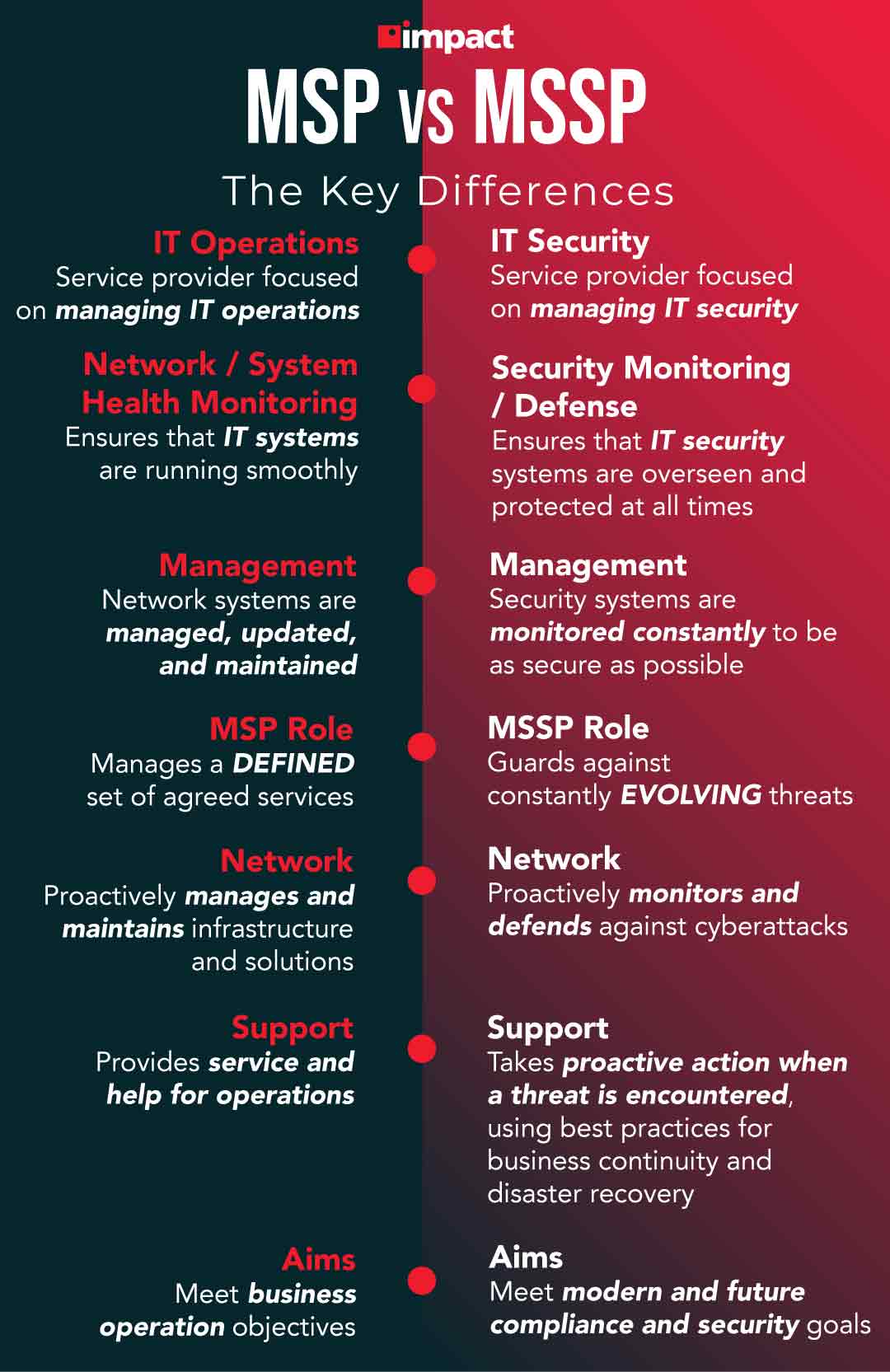 Infographic: MSP vs. MSSP – The Key Differences | Impact