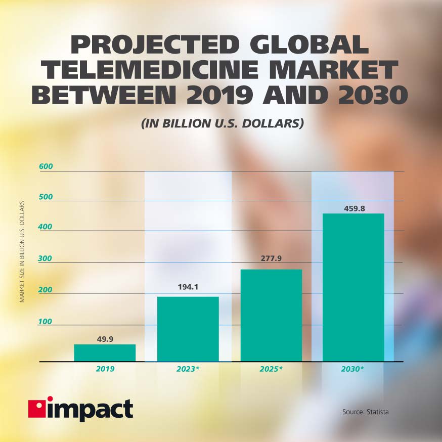 line graphs, projected global telemedicine market between 2019 and 2030