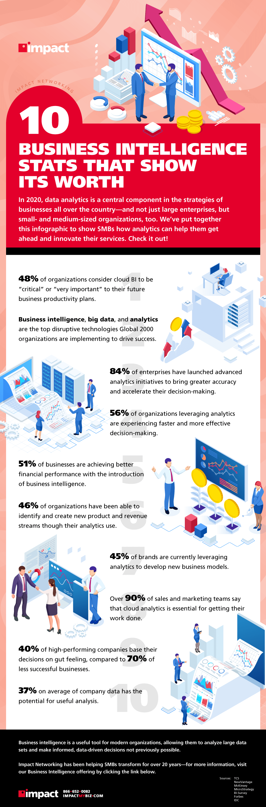 Infographic with 10 business intelligence stats that show its worth