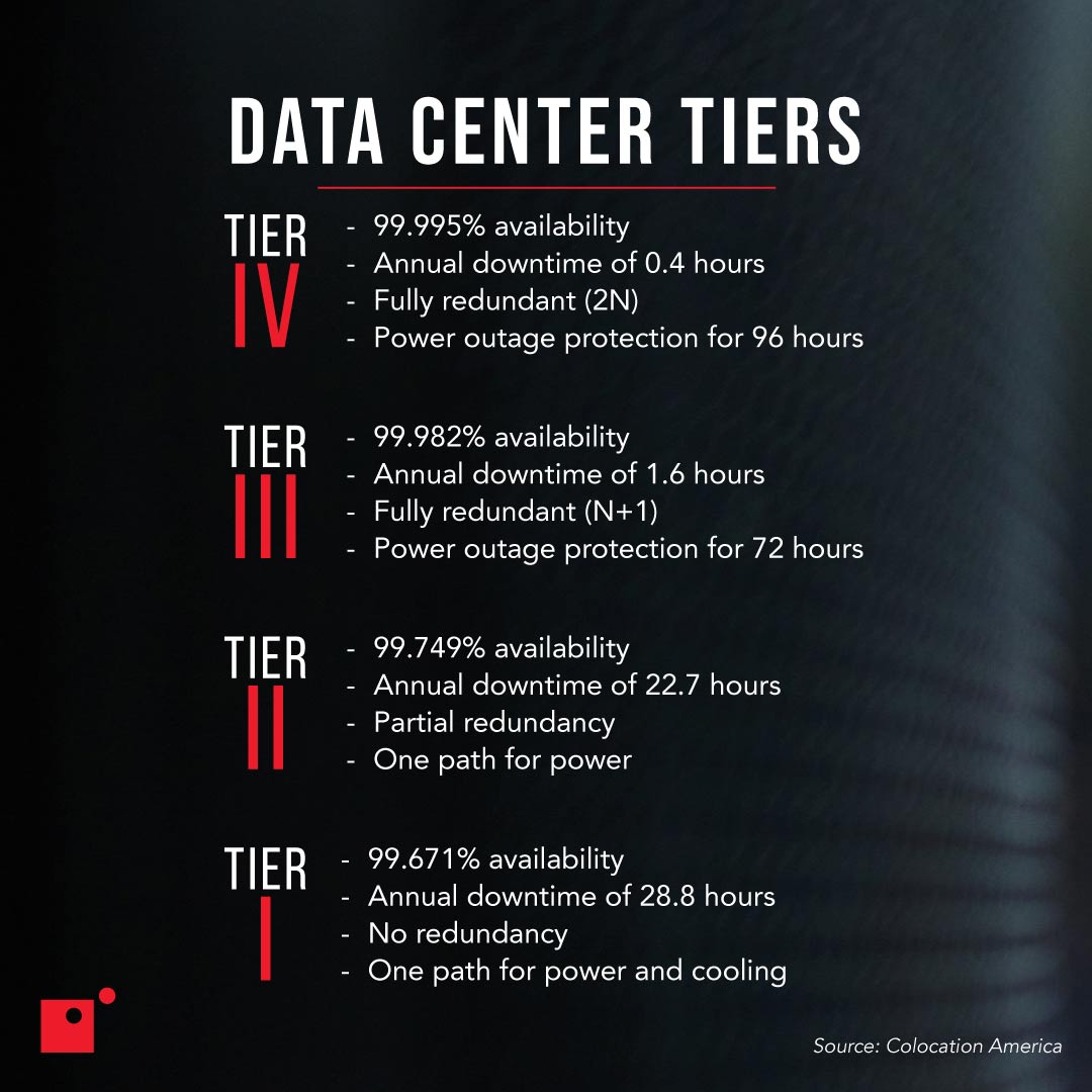 Infographic explaining the differences between the four data center tiers