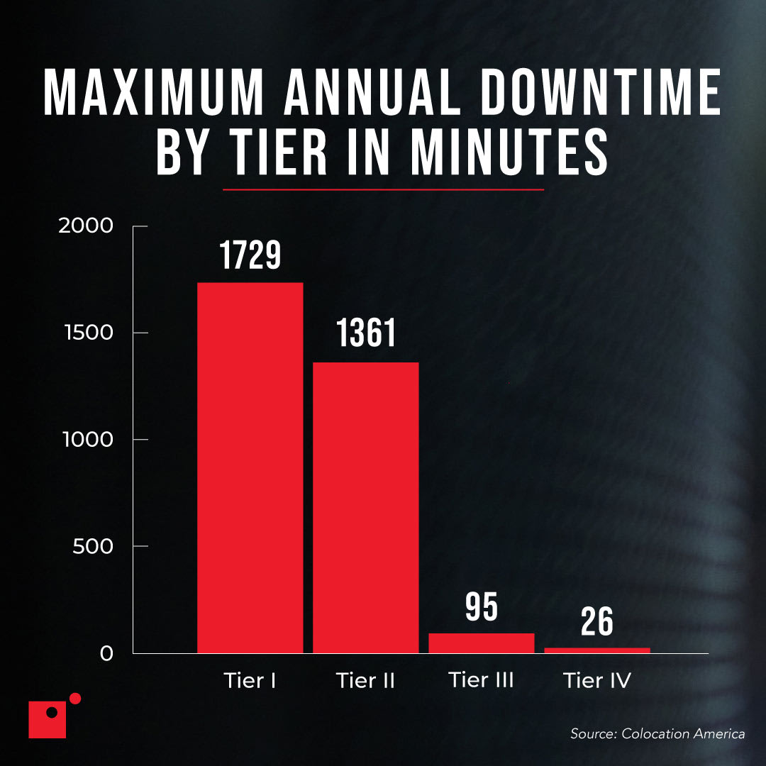 Infographic showing the maximum annual downtime in minutes by data center tier