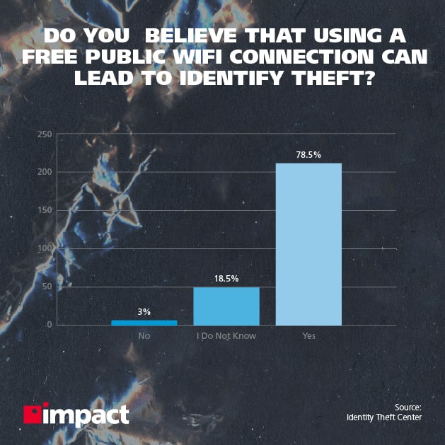 graph showing 78.5% of people surveyed believe that using a free public wifi connection can lead to identity theft