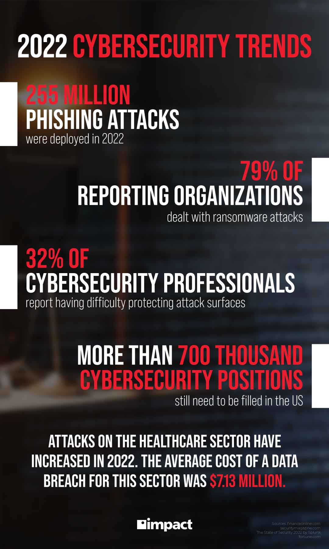 2022 Cybersecurity Trends Statistics | 5 Concerning Cybersecurity Trends of 2022 | Statistics on phishing, ransomware, cybersecurity talent shortage, and data breaches