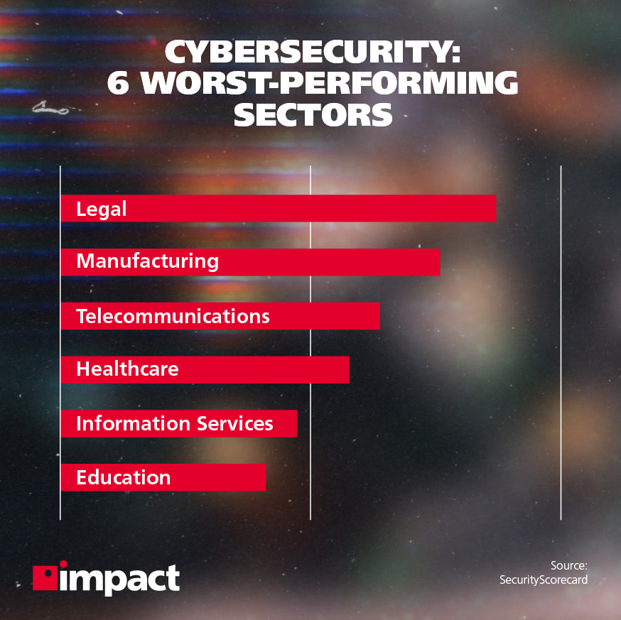 6 worst performing sectors for cybersecurity graph