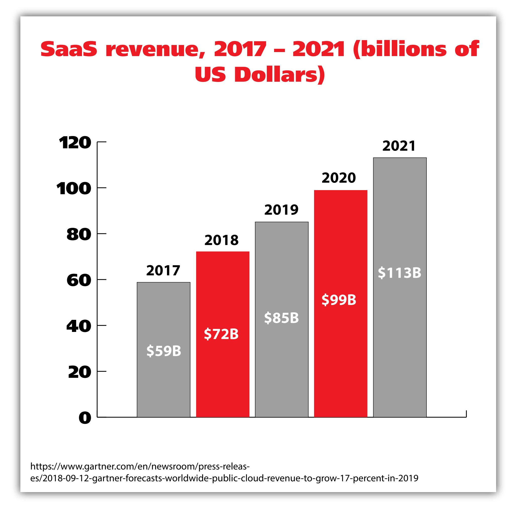 SaaS revenue from 2017-2021 (in billions) | graph chart