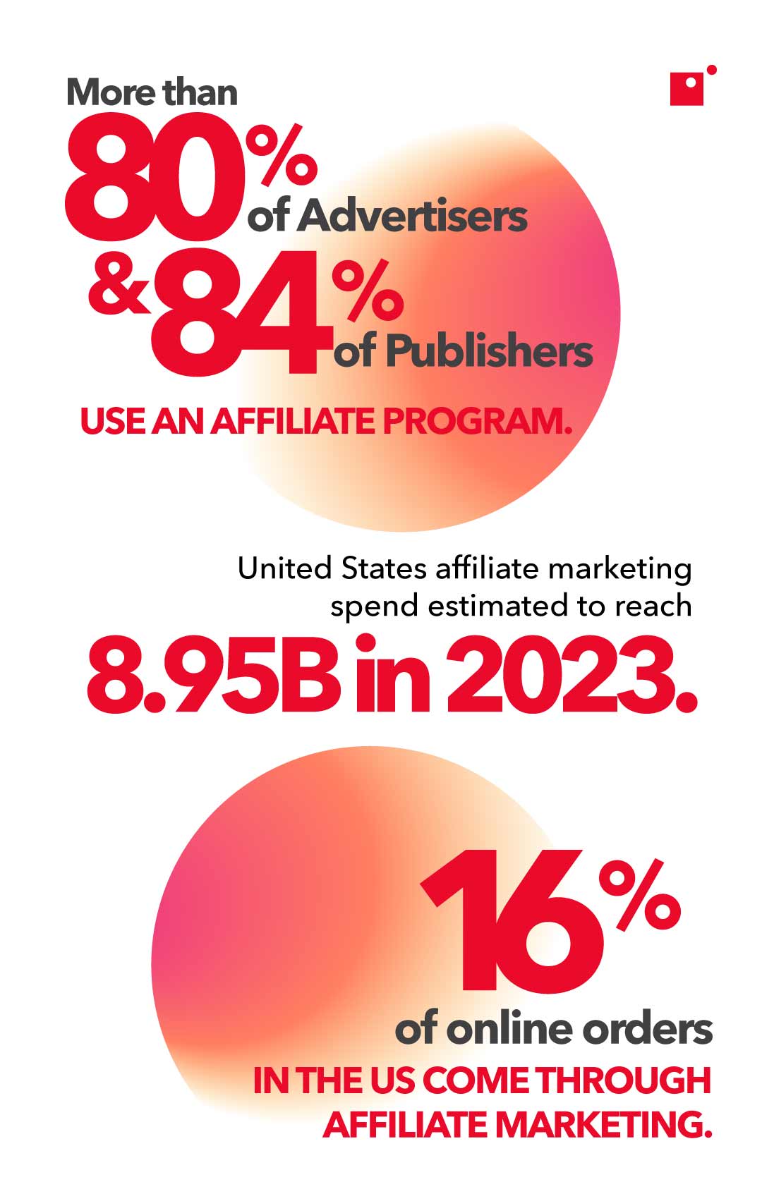 Impact 6 Benefits of Affiliate Marketing | 80% of advertisers and 84% of publishers use an affiliate program. 8.95B in 2023. 16% of online orders come through affiliate marketing in the US.