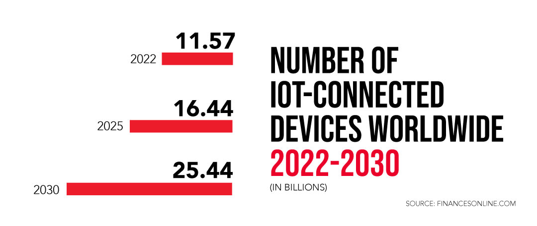 Number of the Internet of things worldwide from 2022 to 2030 | 5 Benefits of the Internet of Things for SMBs | Impact