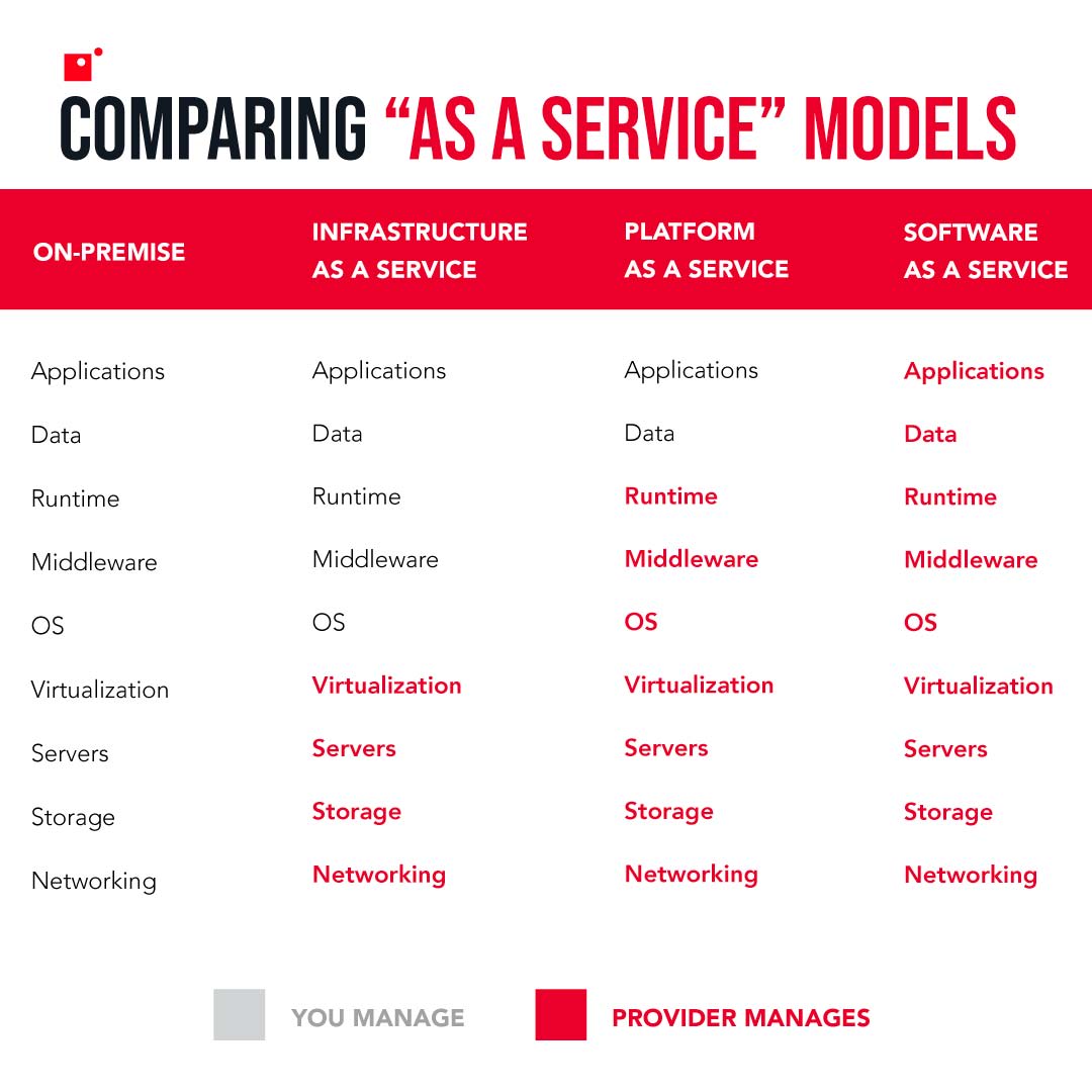 comparing as a service models chart