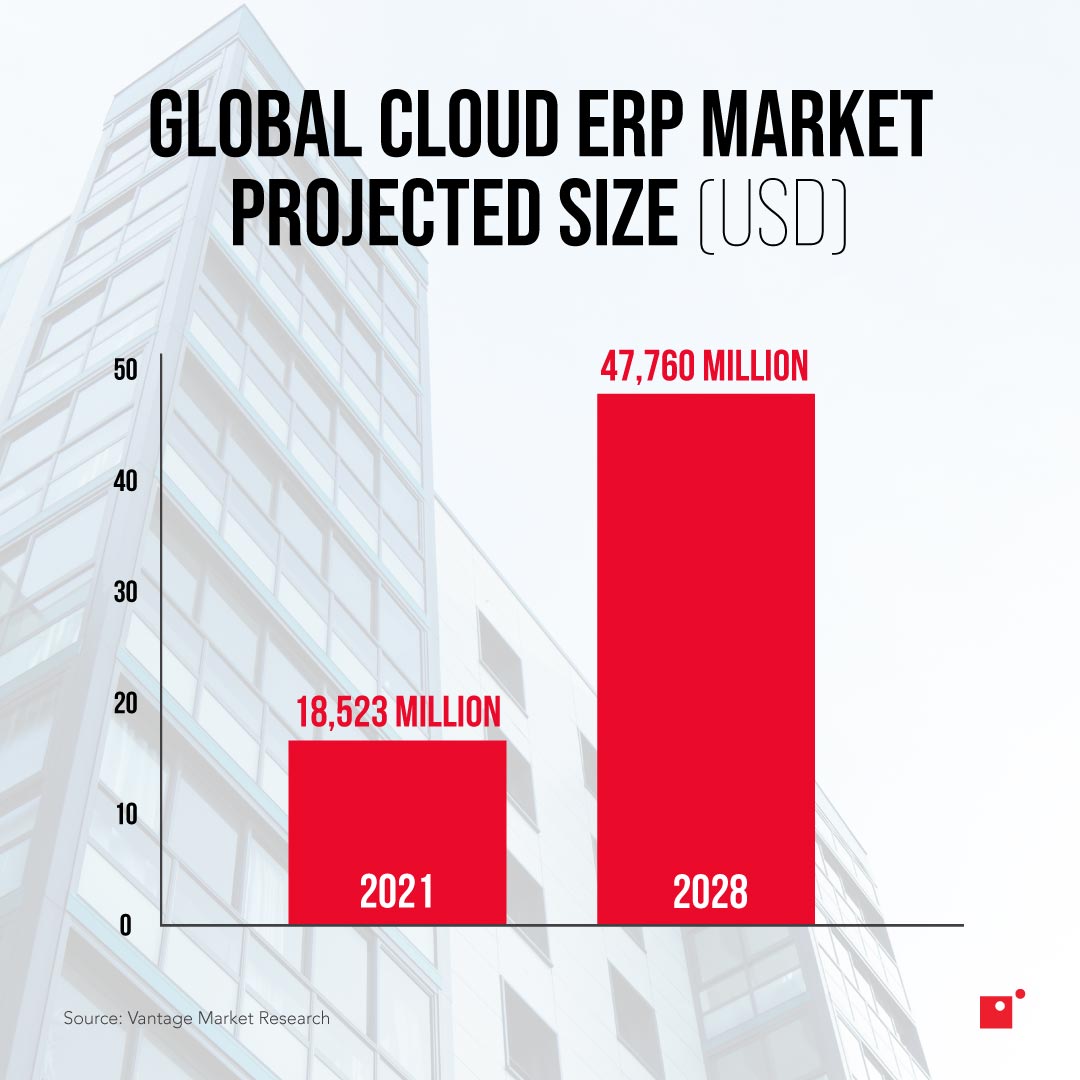 Global Cloud ERP Market Projected Size in USD (2021 - 2028)