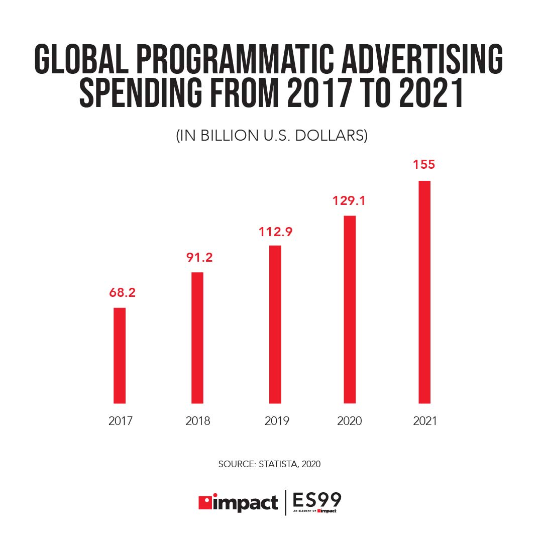 What Is Programmatic Advertising? | Global programmatic advertising spending from 2017 to 2021
