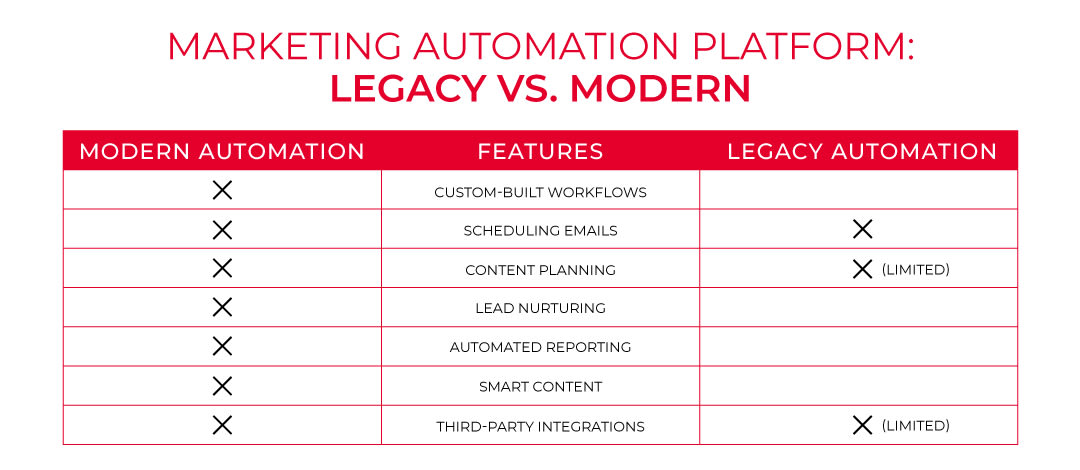 Marketing Automation Platform Comparison Graphic | Marketing Automation Legacy vs Modern