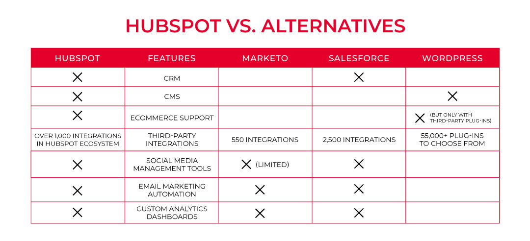 Hubspot vs Alternatives Graphic