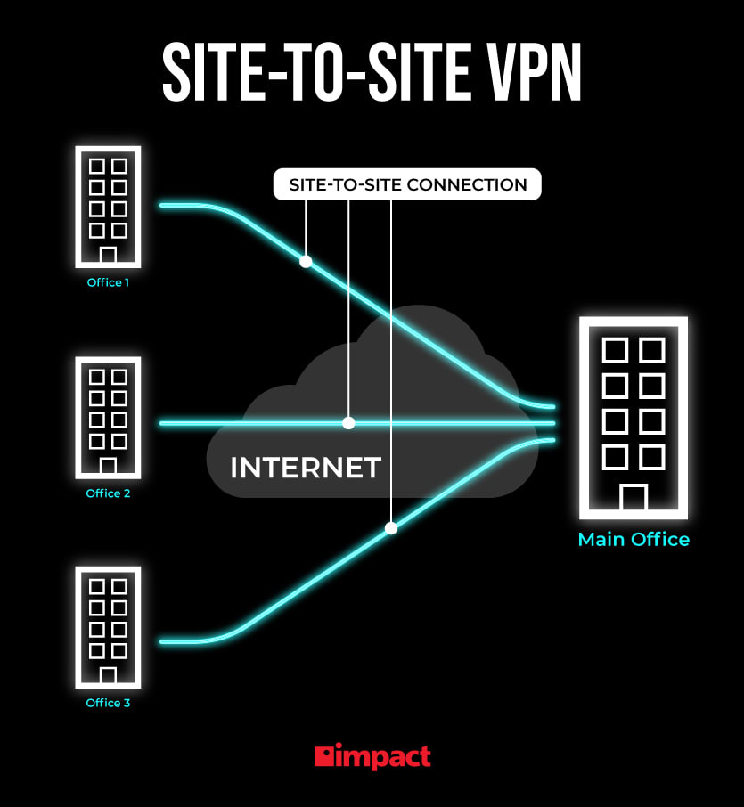 What is an example of a site-to-site VPN?