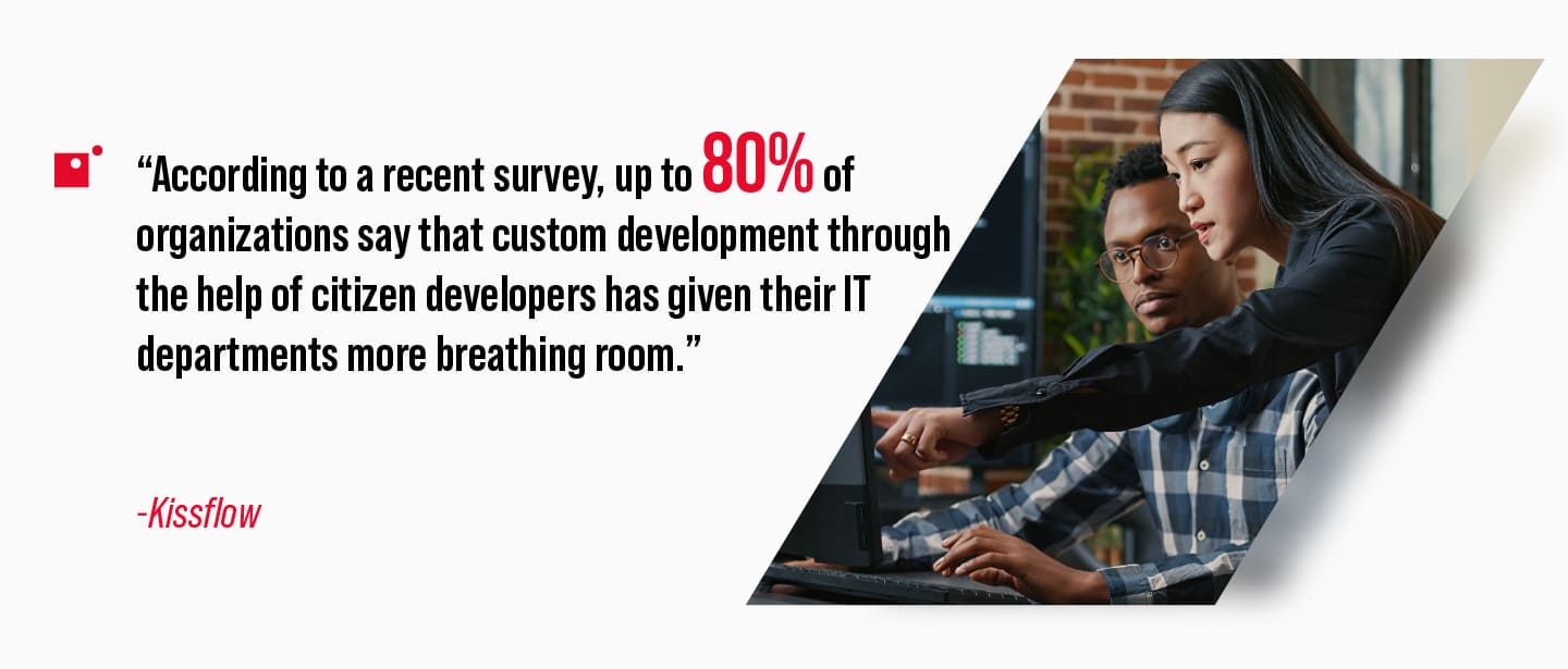 8 of 10 businesses find citizen development takes work off the shoulders of their IT team.