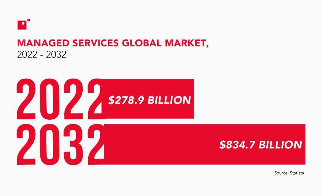 Managed Services Global Market 2022 vs. 2032