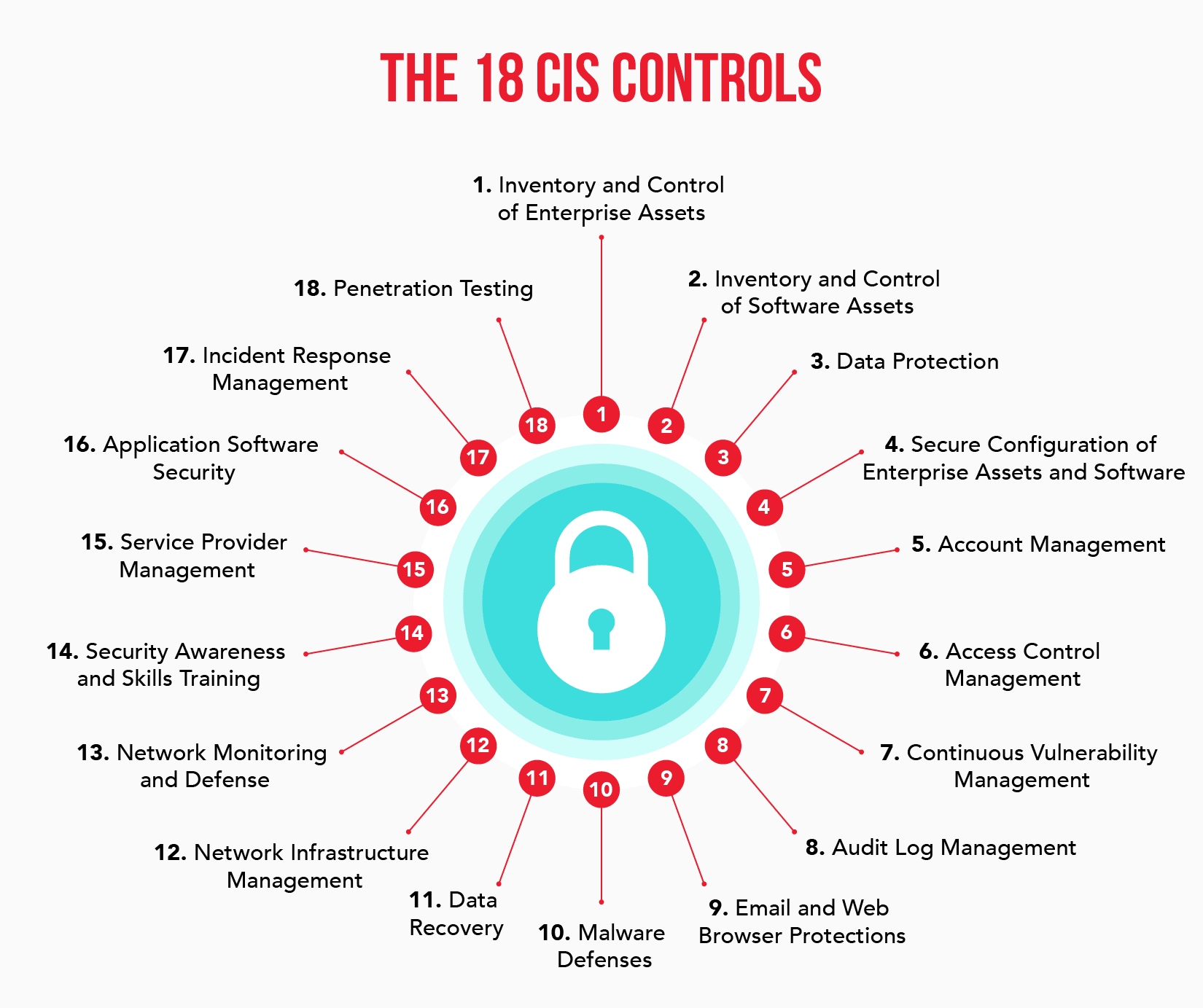 The 18 CIS Controls