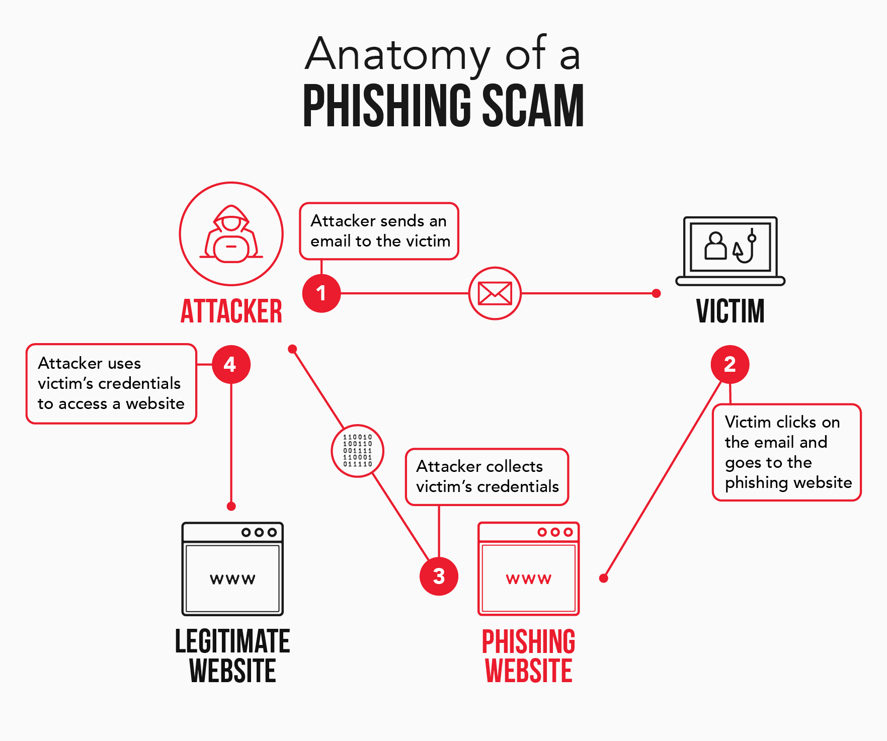 The anatomy of a phishing scam