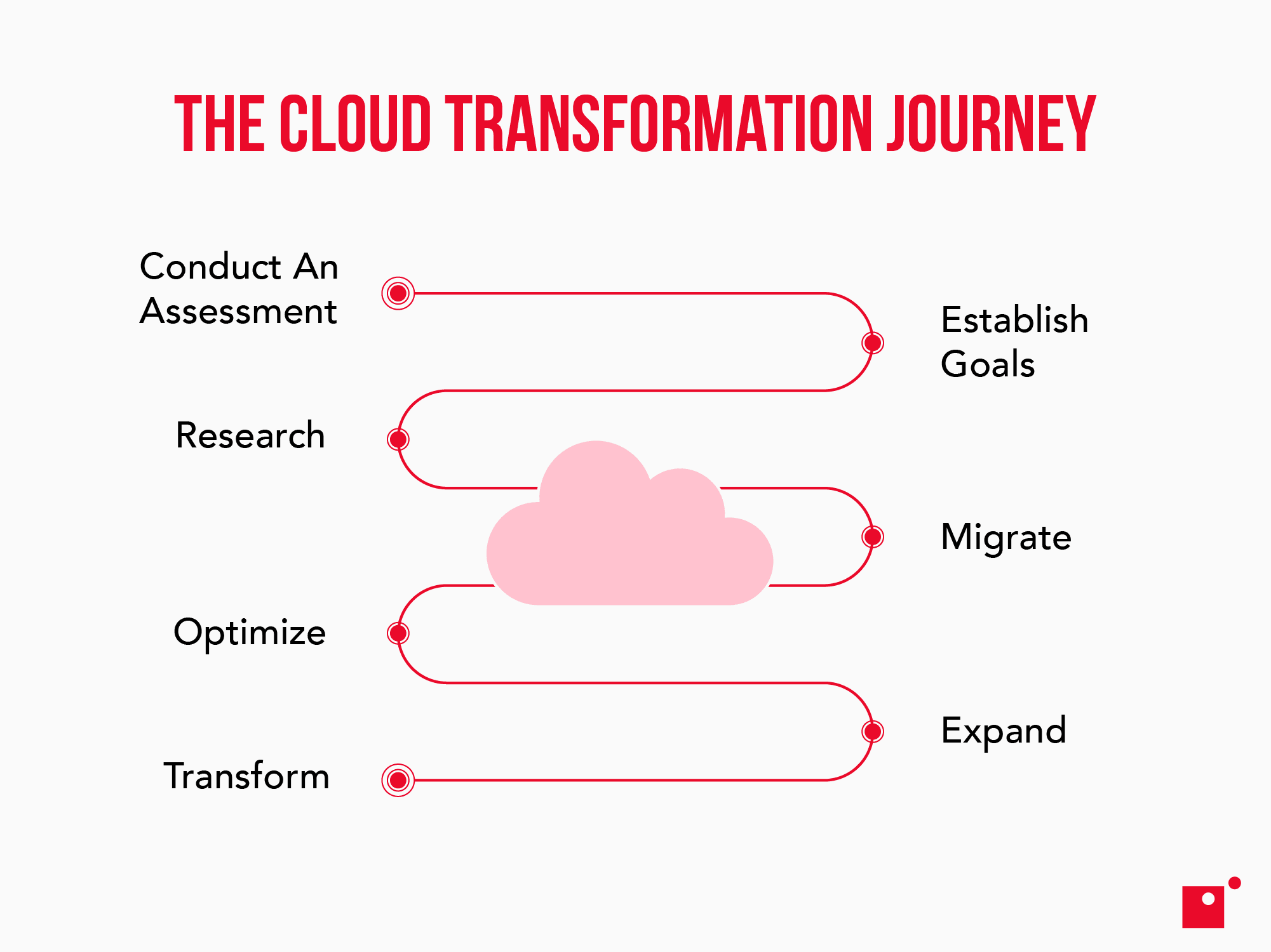 The cloud transformation journey