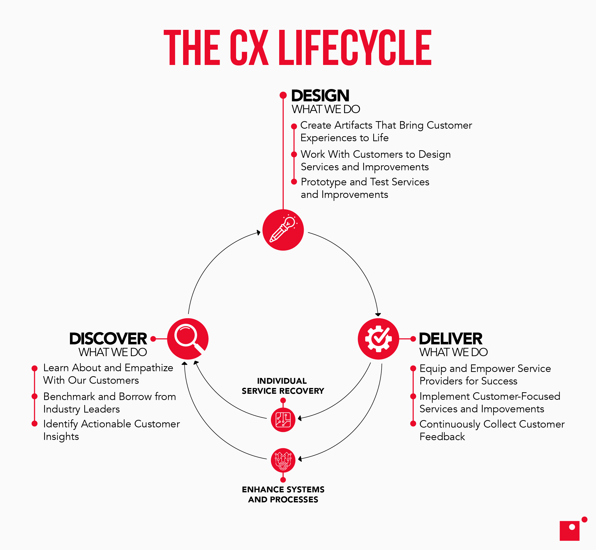 The customer experience lifecycle