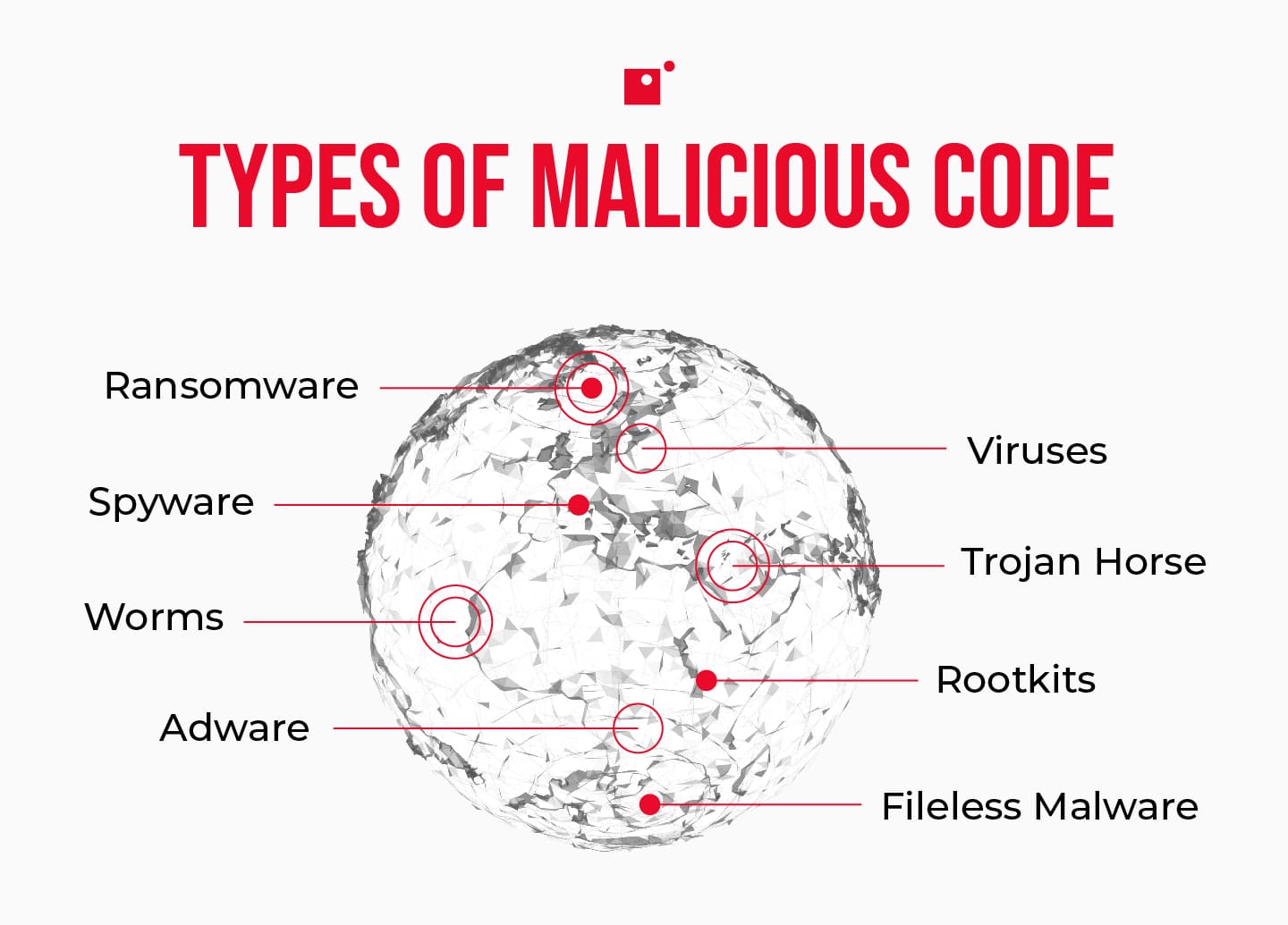 Types of malicious code