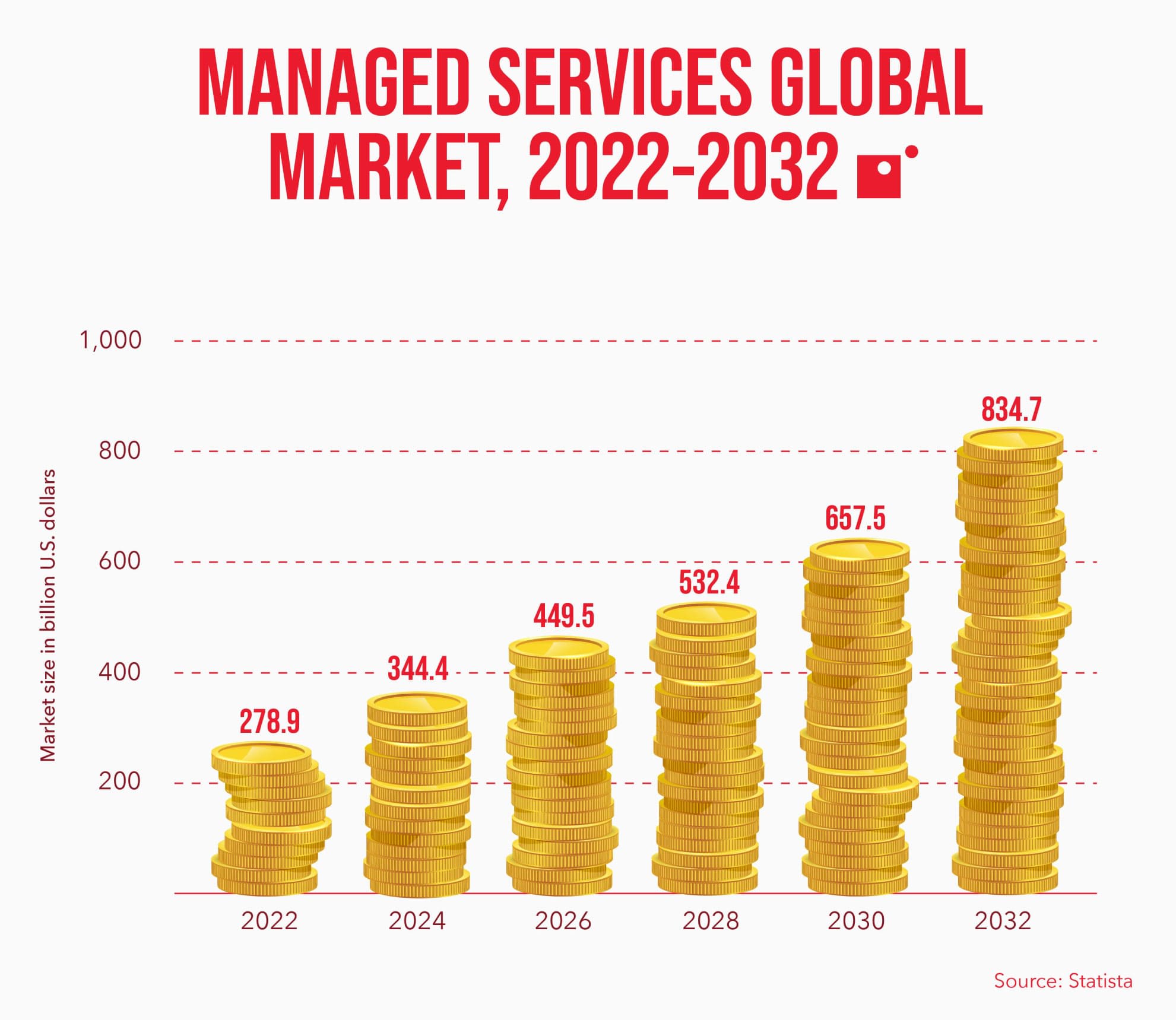 Managed Services Global Market Value 2022-2032