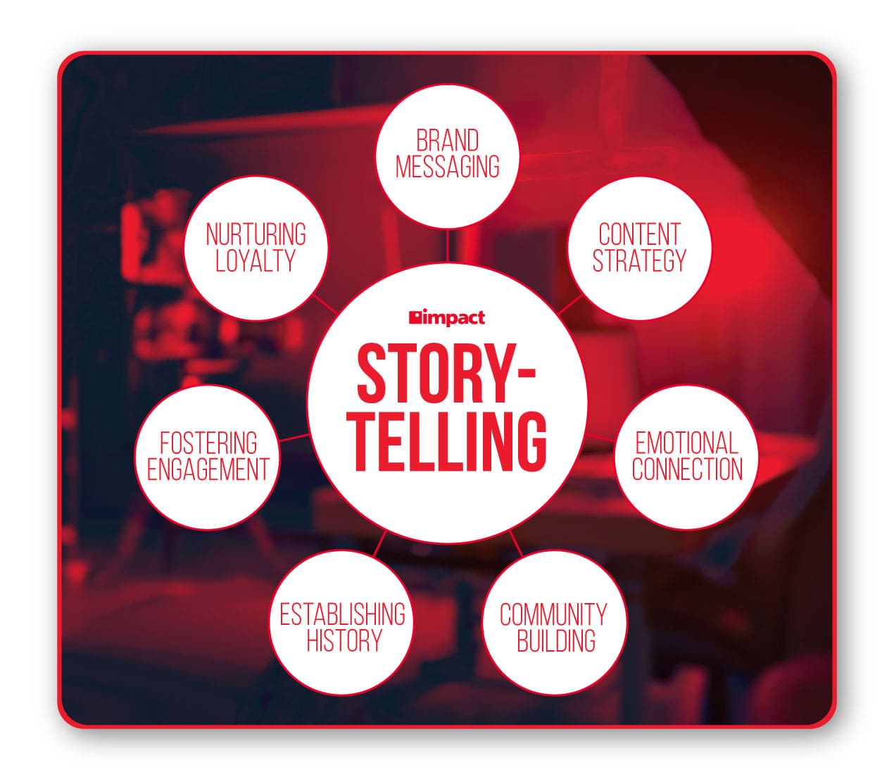 The components of storytelling