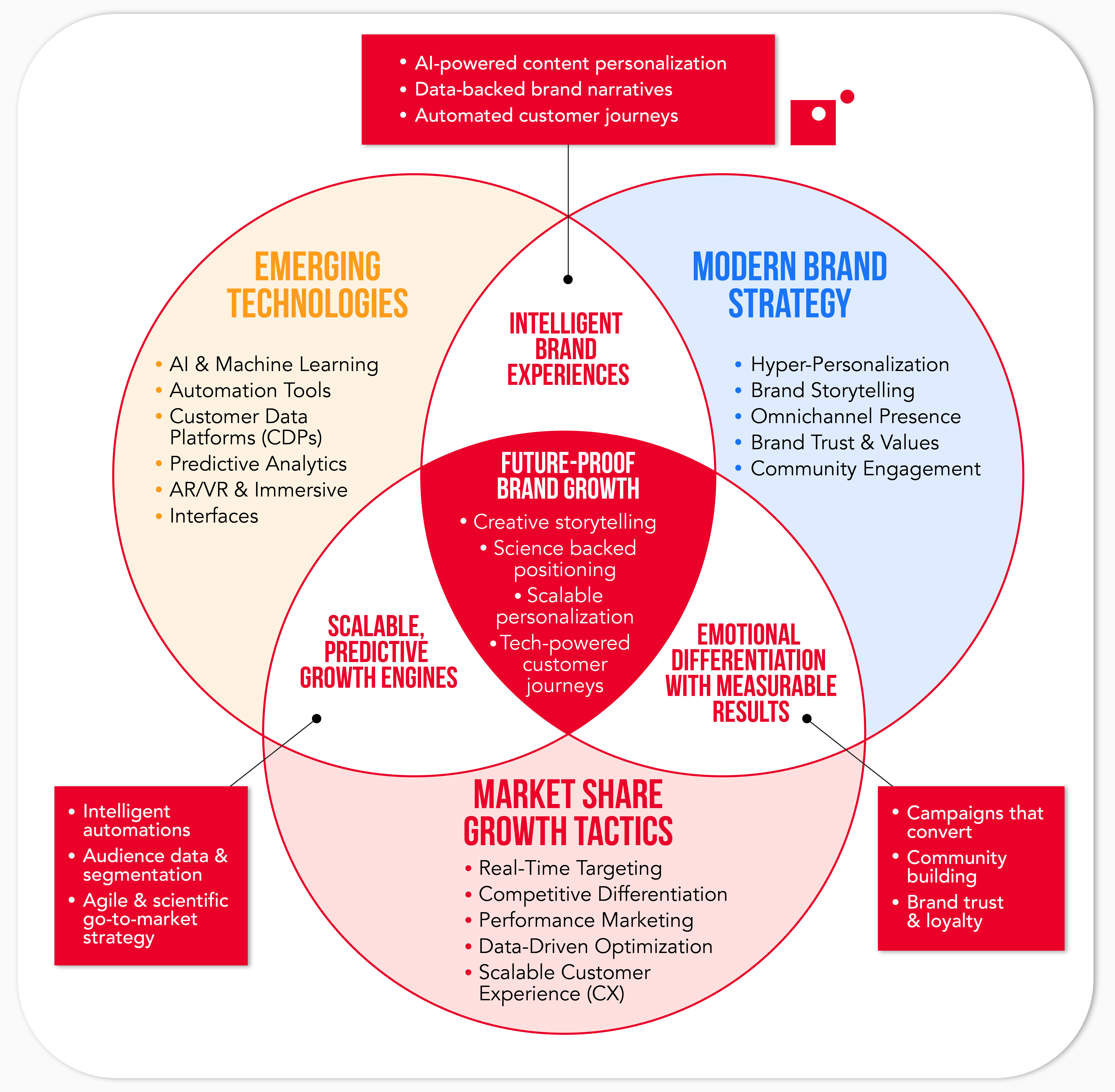 A venn diagram 