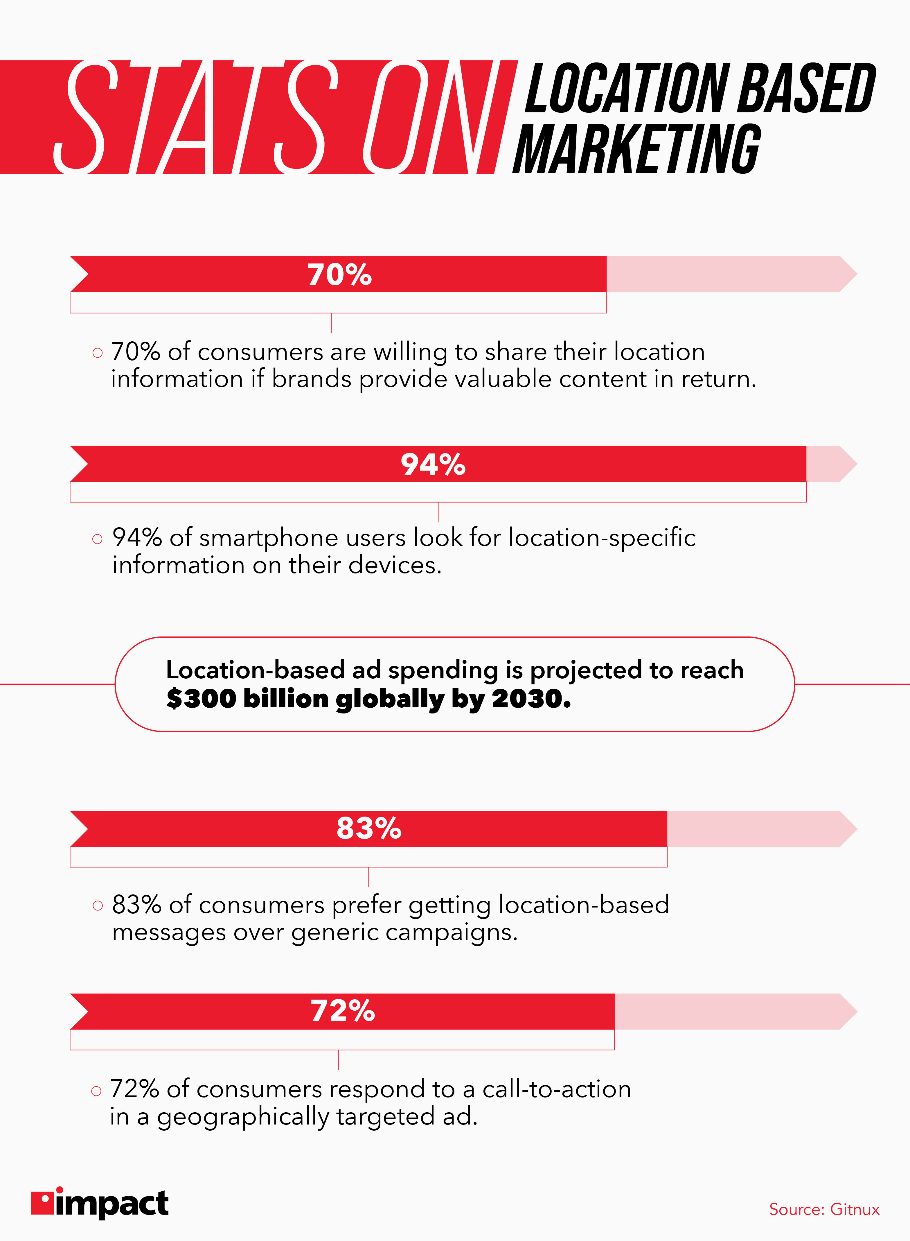 Stats on location based marketing