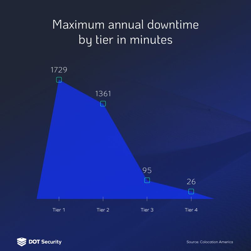 Infographic showing the maximum annual downtime in minutes for each of the data center tiers