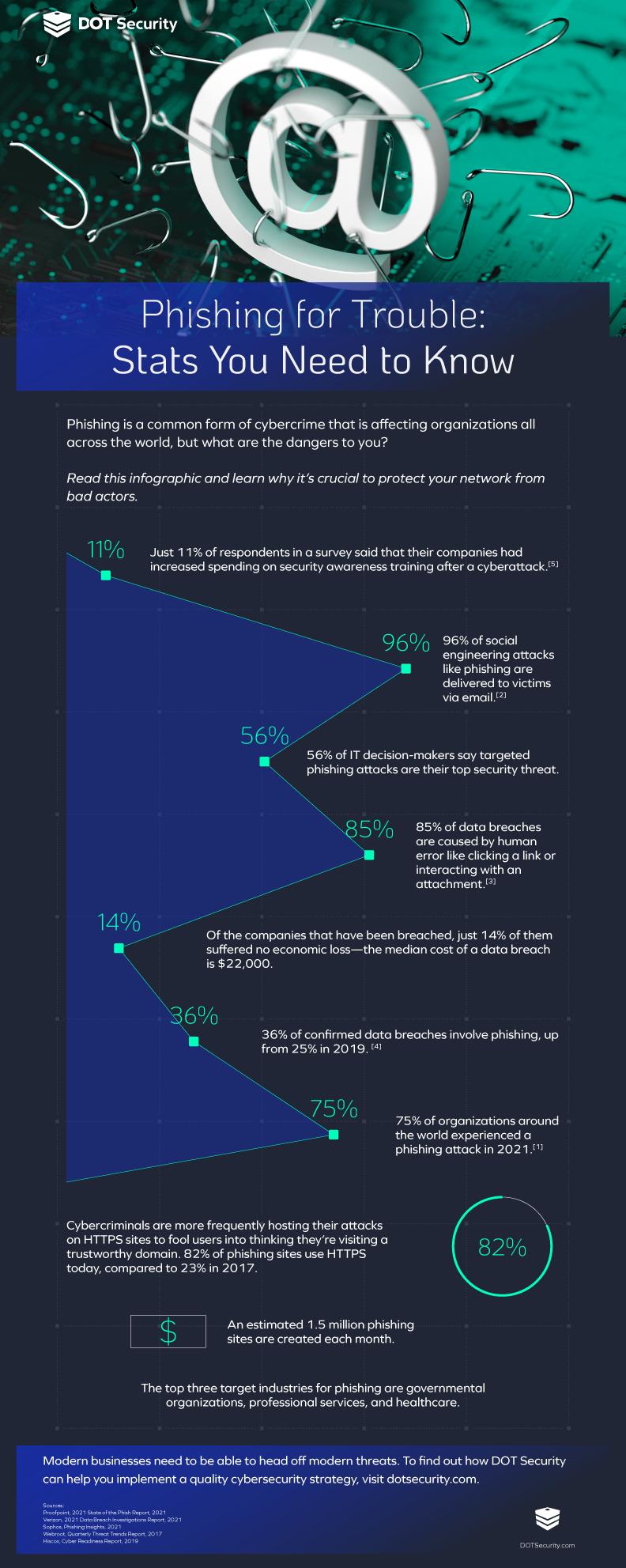 Phishing stats businesses should know | Infographic about phishing stats and the dangers to businesses