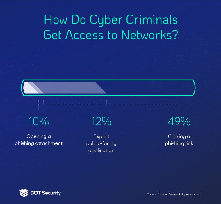 How do cyber criminals get access to networks? | Network Security Vulnerabilities to Watch Out For