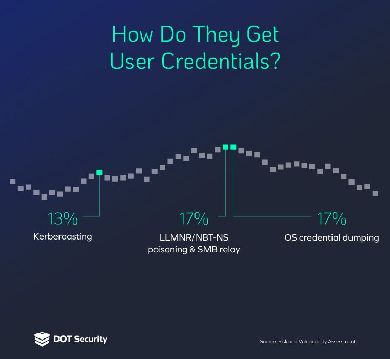 How do cyber criminals get use credentials? | Network Security Vulnerabilities to Watch Out For