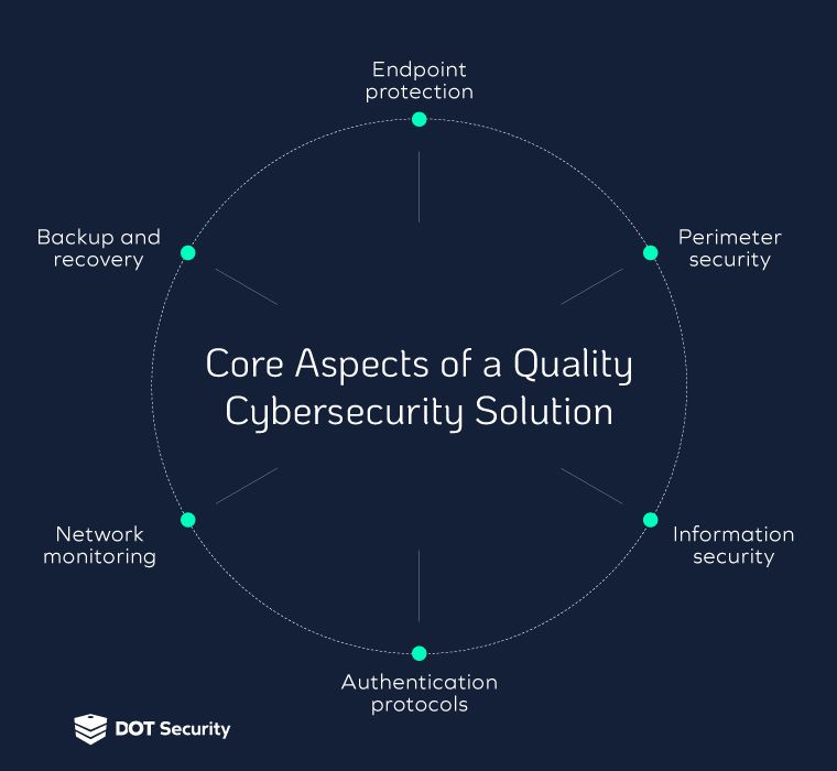 Core aspects of a quality cybersecurity solution | How to Secure a Business Network