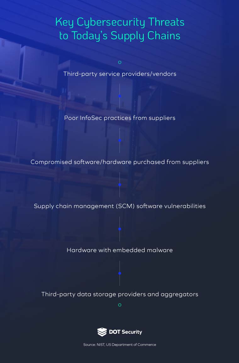 Key cybersecurity threats to today's supply chains | Cybersecurity Best Practices for Supply Chain Risk Management