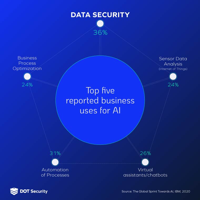 Top five reported business uses for AI | How Is AI Used In Cybersecurity?