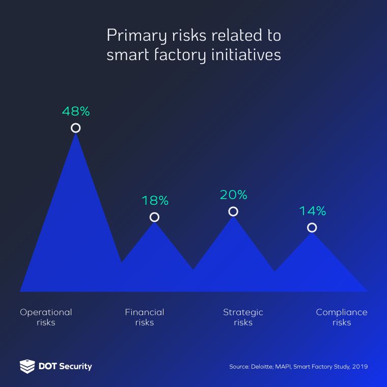 Developments Shaping the Future of Cybersecurity | Primary risks related to smart factories | Industry 4.0 cybersecurity stats