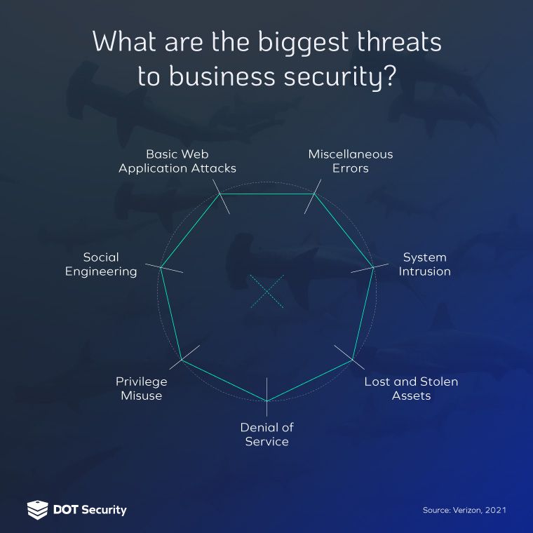 8 Top Cybersecurity Threats to Businesses Today | What are the biggest threats to business security?