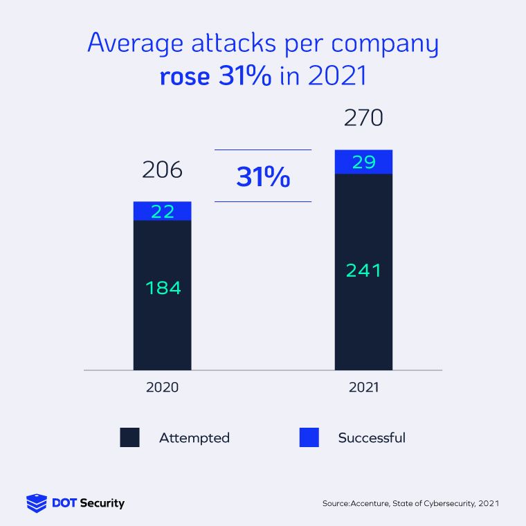 7 Cybersecurity Trends In 2021 | Average attacks per company infographic statistic