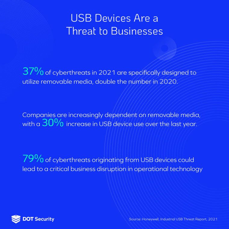 Understanding USB Device Security and How to Protect Against Threats | USB device cybersecurity stats | USB Devices Are a Threat to Businesses