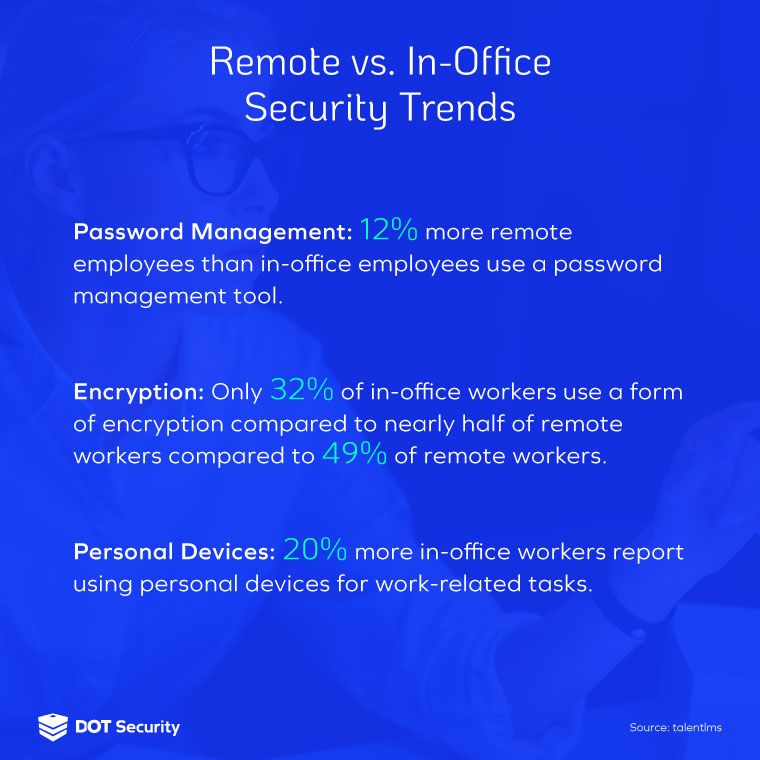 Importance of Cybersecurity Awareness | Remote vs In-office Security Trends | Remote password security statistics