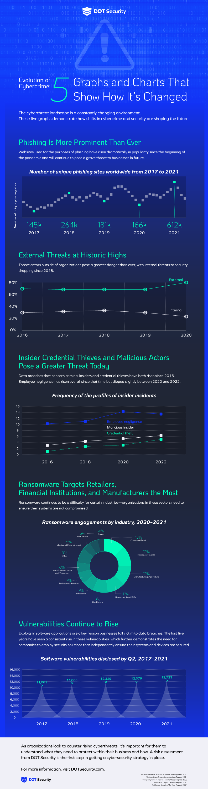 Evolution of Cybercrime | 5 graphs and stats that indicate the evolution of aspects of cybersecurity