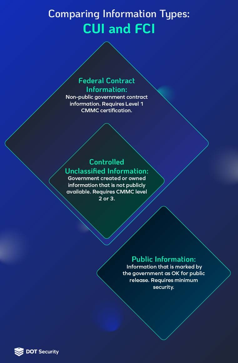 What Is CMMC Compliance? | Comparison of information types (CUI vs. FCI)