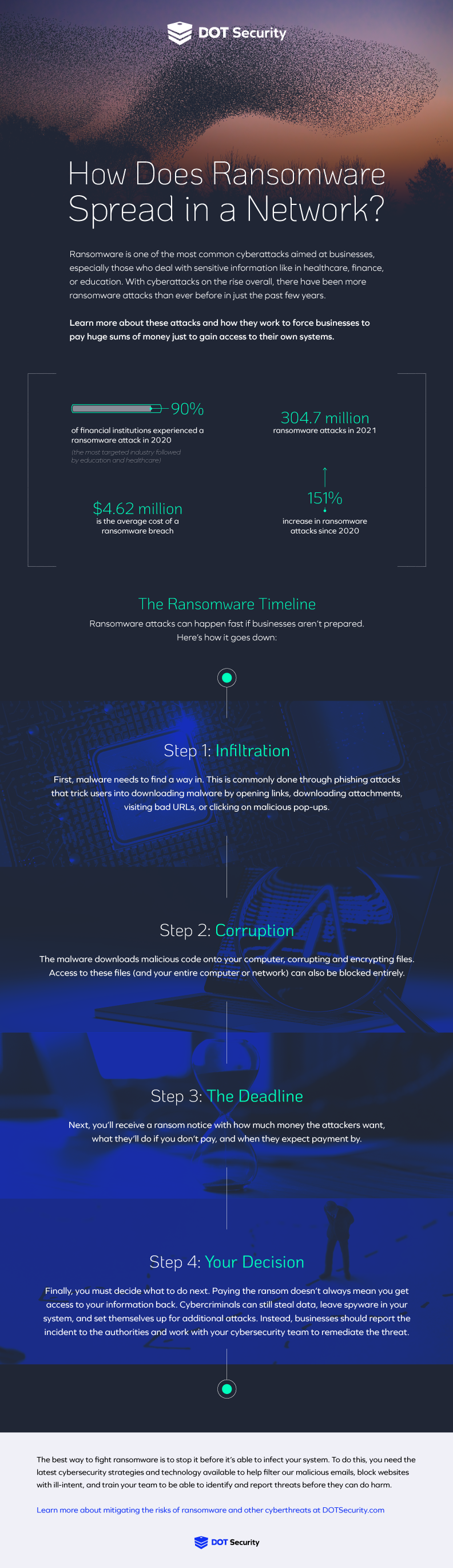 how does ransomware spread in a network infographic