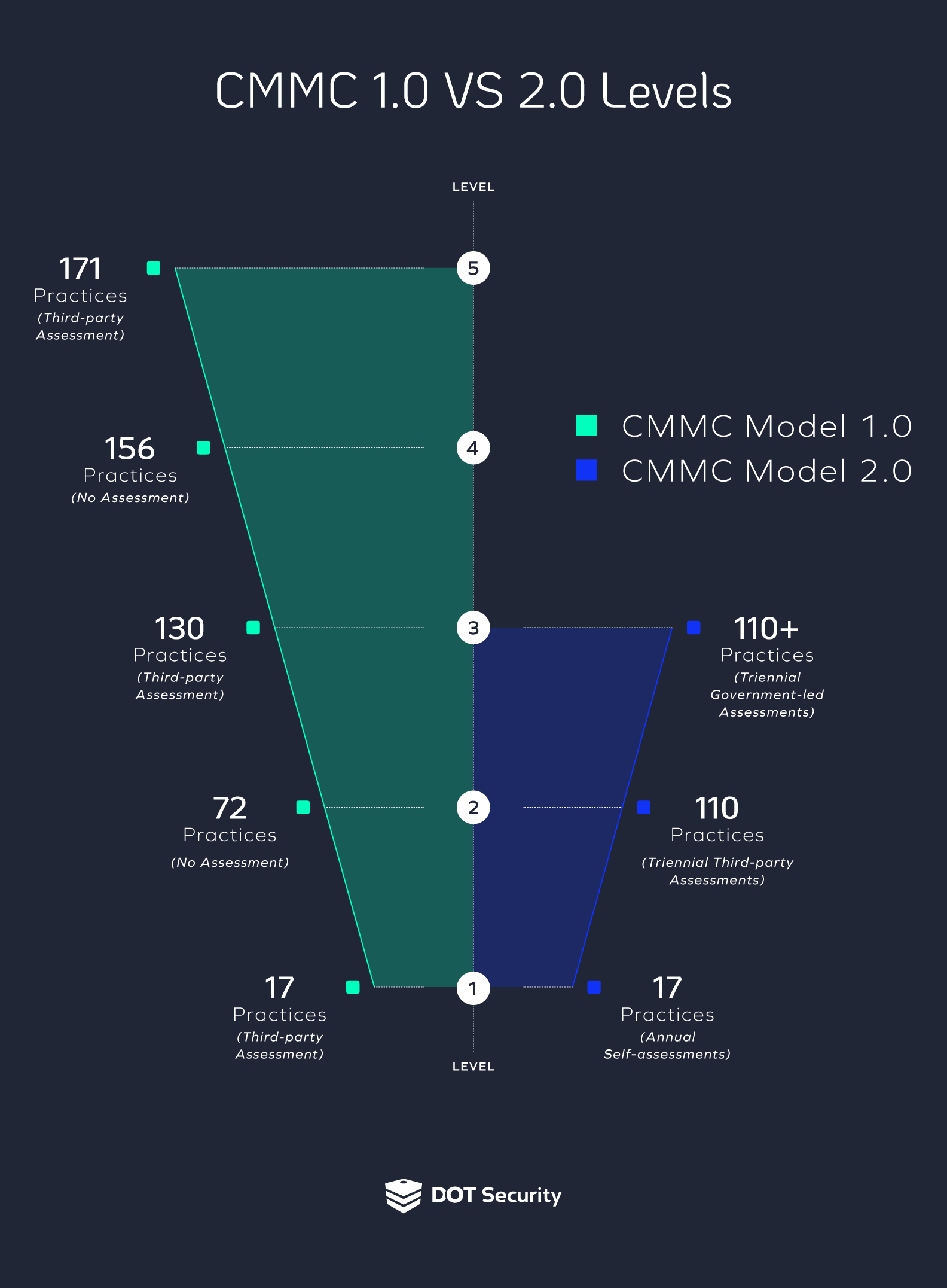 cmmc 1.0 vs. 2.0 levels