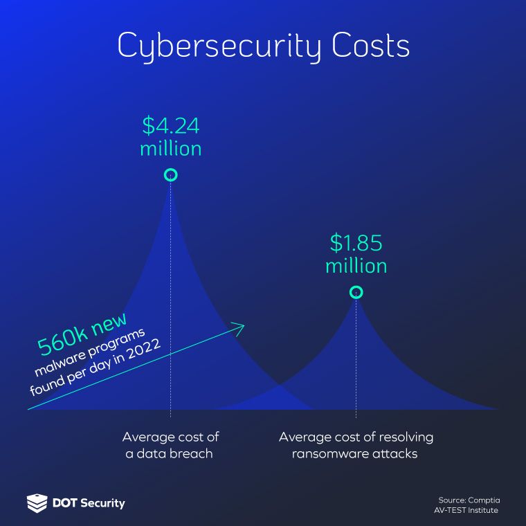 costs of cybersecurity graph