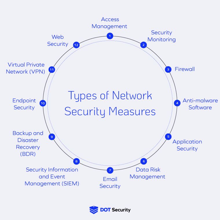 types of network security measures