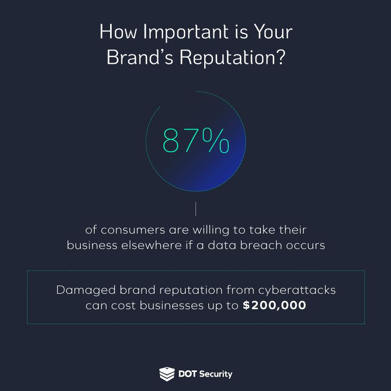 how important is your brand's reputation statistics