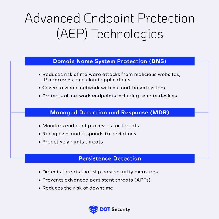 Advanced Endpoint Protection (AEP) Technologies: Domain Name System Protection (DNS), Managed Detection and Response (MDR), Persistence Detection