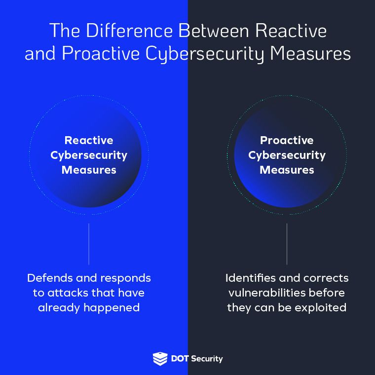 the difference between reactive and proactive cybersecurity measures