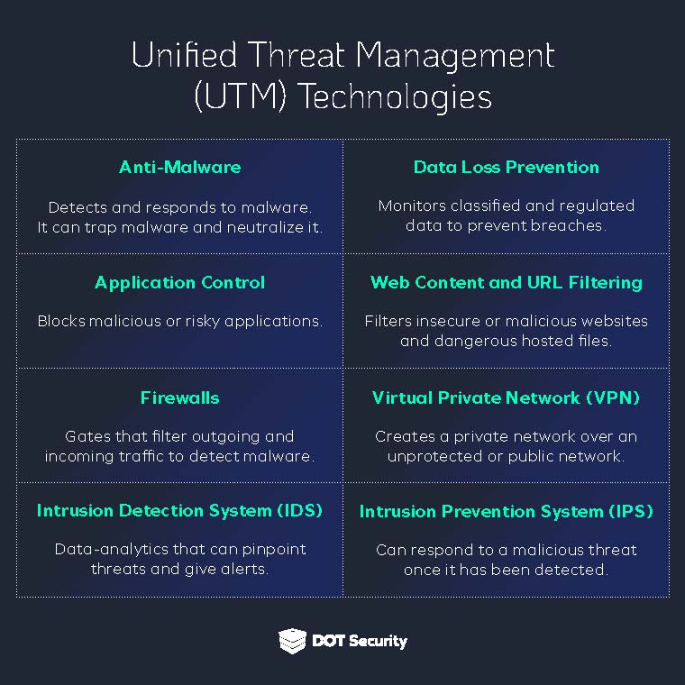 Unified Threat Management (UTM) Technologies Table: Anti-malware, data loss prevention, application control, web content and url filtering, firewalls, virtual private network, intrusion detection system, and intrusion prevention system.